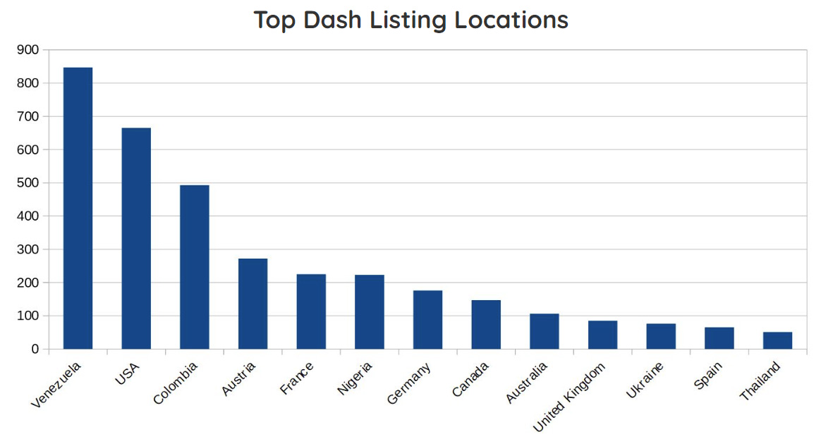 DASH stats