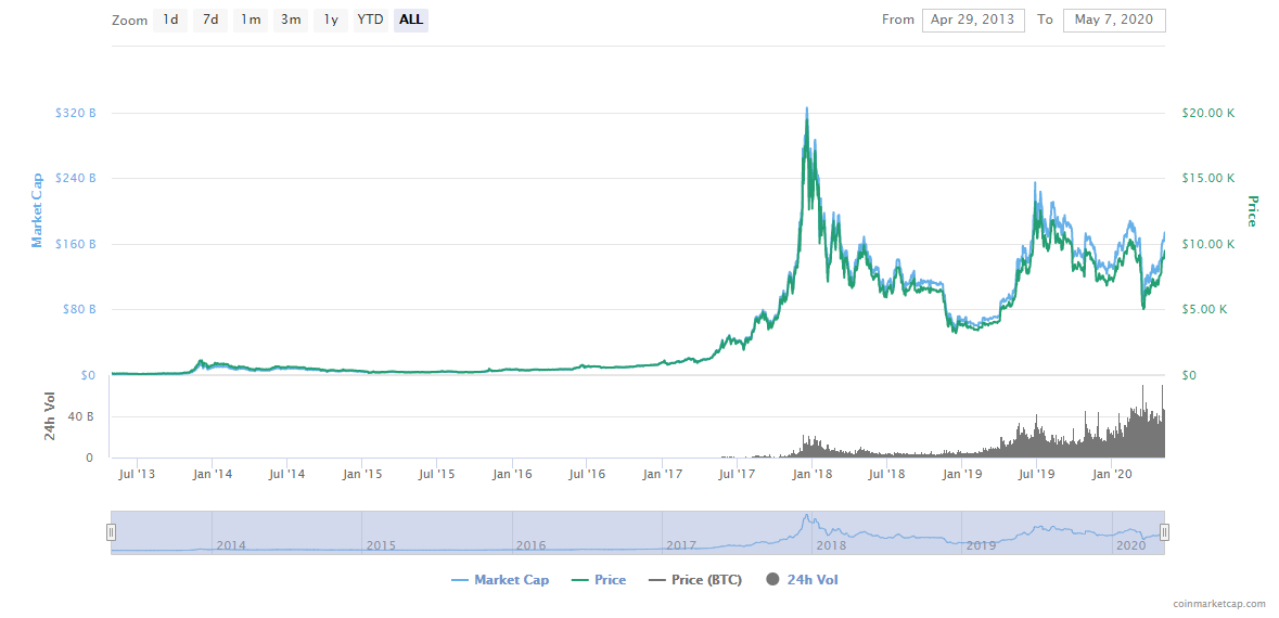 Live Bitcoin kurs - Utveckling, prognos och mer! (2020 ...