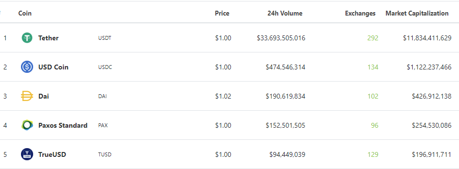 Top 5 stablecoins cryptocurrency market